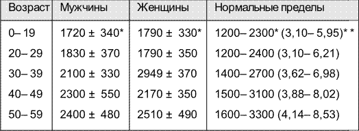 Норма у мужчин по возрасту таблица. Сахар в крови норма у мужчин по возрасту таблица. Таблица показателей сахара в крови по возрастам у мужчин. Норма сахара в крови у мужчин таблица норм по возрасту. Норма сахара в крови таблица по возрасту у мужчин.