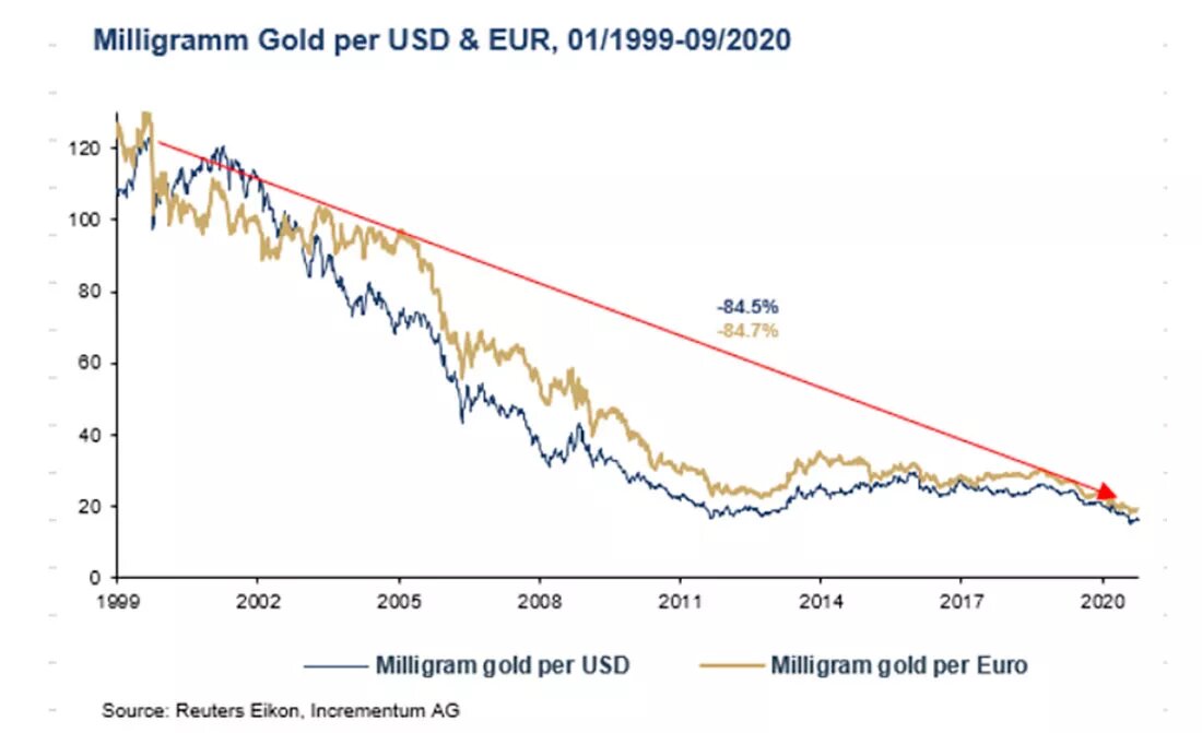 Динамика цены золота в долларах и евро / график © Мэттью Пайпенбург