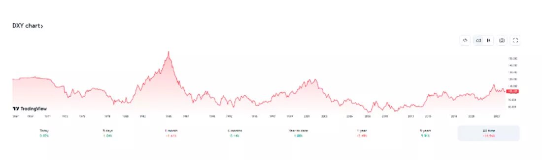 Динамика индекса доллара США / график © Мэттью Пайпенбург