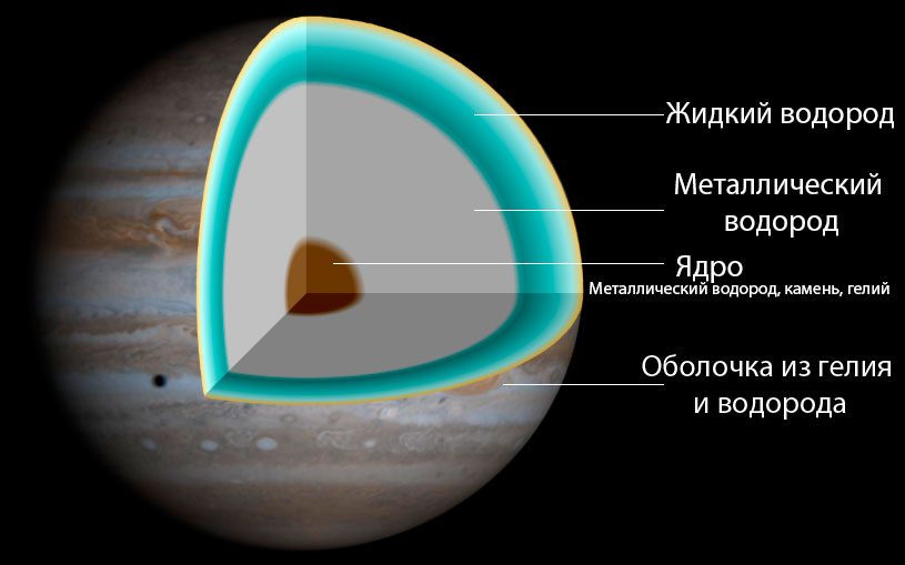 внутреннее строение