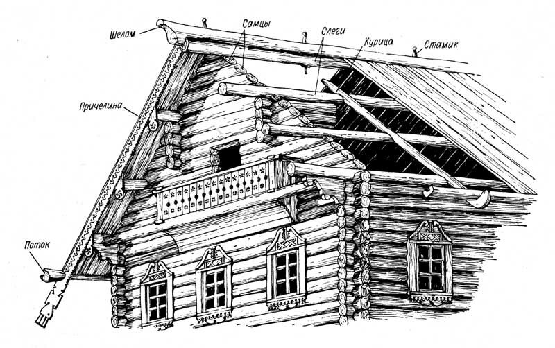 Русская изба: как что называется назывались, крыши, часто, элементов, элементы, деревянных, столбы, врубкой, резьбы, названия, бревно, разных, именовали, всетаки, устраивался, венцы, современного, делались, монтировались, конструкции