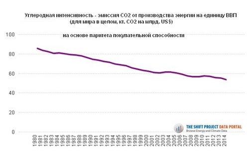 http://www.tsp-data-portal.org/Carbon-Intensity-of-GDP#tspQvChart