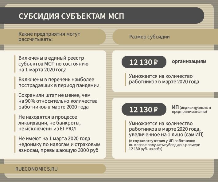 Субсидия субъектам МСП в России