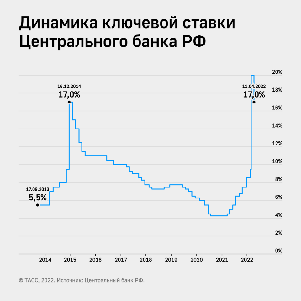 Ключ в ставке: зачем Центробанк снижает ключевую ставку Аналитика