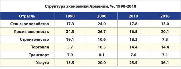 Промышленность Армении в период четвёртой индустриальной революции Промышленность Армении в период четвёртой индустриальной революции геополитика