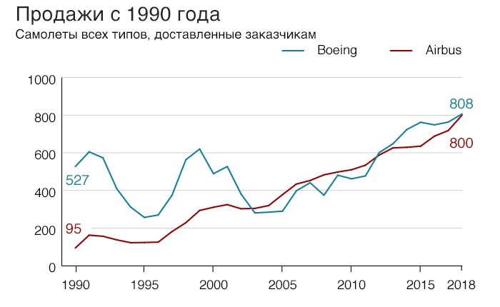 Боинг в глубоком пике Авиация