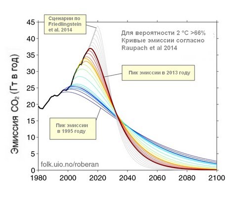 Из Robbie Andrew, с учетом землепользования и эмиссии других парниковых газов. Эти кривые не предполагают негативной эмиссии во второй половине века.