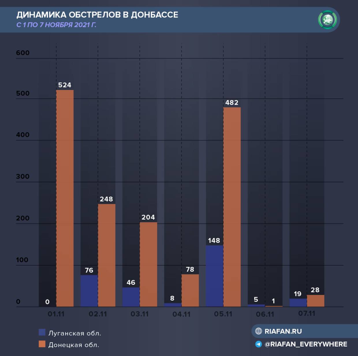 Динамика обстрелов в Донбассе