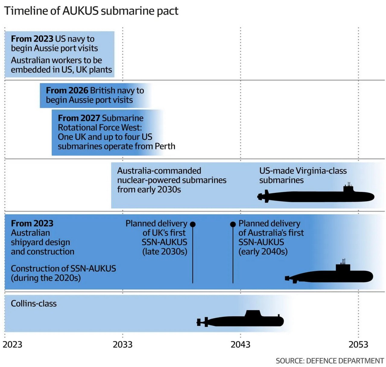 Австралия создаёт атомный подводный флот