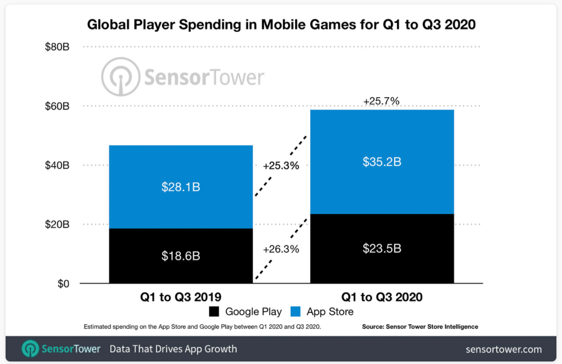 Мобильный гейминг — новый «клондайк» компании, только, доходов, более, данным, игровых, больше, мобильных, текущего, доходы, Mobile, всего, годом, игровые, загрузок, устройствах, ограничения, компьютеров, гейминг, игровой
