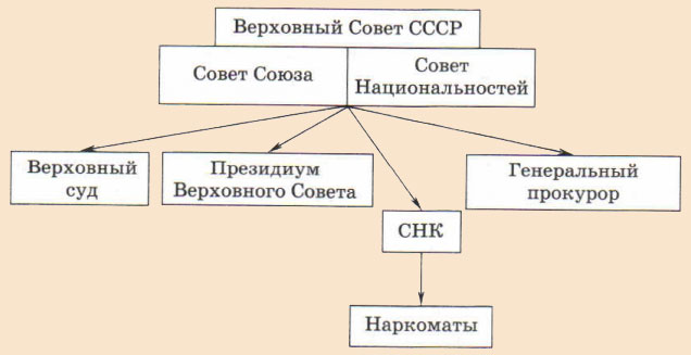 Управление СССР по сталинской конституции 1936 года