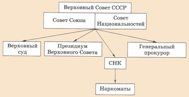 На основе текста параграфа изобразите графически схему государственной власти и управления в ссср по