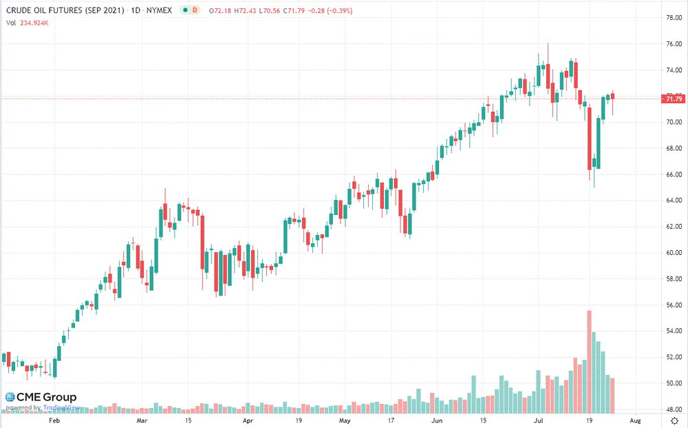 Нефть торгуется со снижением