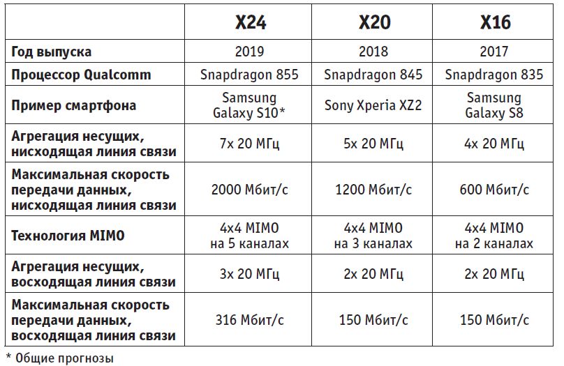 Максимальная связь. LTE Cat 20 скорости. Скорость LTE-A Cat. Таблица. Таблица категорий LTE. LTE скорость передачи.