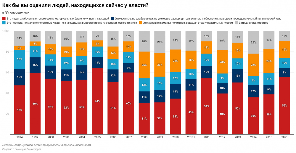 Лишь 16% россиян верят, что власть ведет страну верным курсом верят, считают, власти, руководителей, России, страны, уверены, страну, способность, среди, команда, «хорошая, алчные, людей, располагает, более, руководство, поддержкой, наибольшей, скептическое