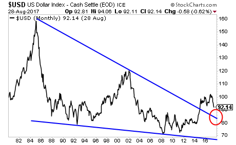 US Dollar is Collapsing
