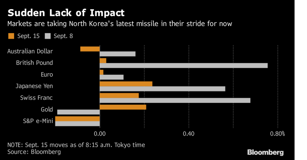 Missile fatigue