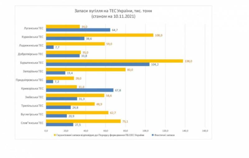 «Уже и с ЮАР не смогли договориться»: на Украине комментируют отсутствие гарантированных запасов угля на большинстве ТЭС украина