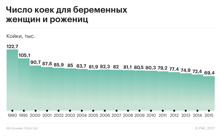 Сколько больниц закрыто. Кол-во больниц в России по годам. Число больниц в России по годам. Численность больниц в России по годам Росстат. Количество больниц в России.