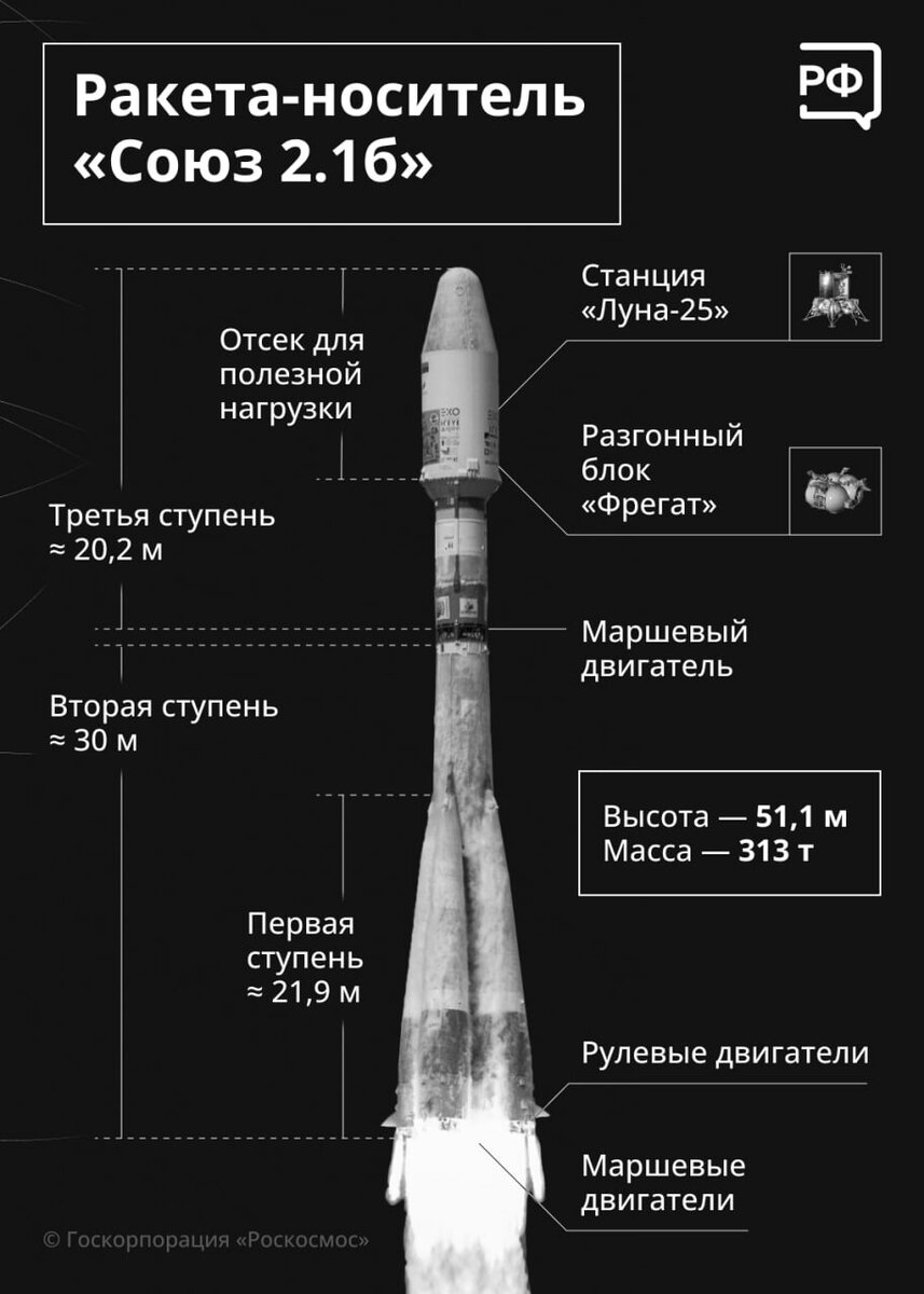 «Союз-2.1б» с «Луной-25». Листайте вправо, чтоб увидеть больше изображений. Credits: Госкорпорация «Роскосмос».