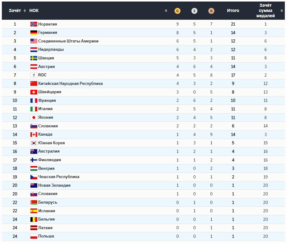 Результаты игр. Таблица результатов Олимпийских игр. Таблица Олимпийских игр 2022. Таблица мест по медалям на Олимпиаде в Пекине. Медальная таблица Олимпийских игр.