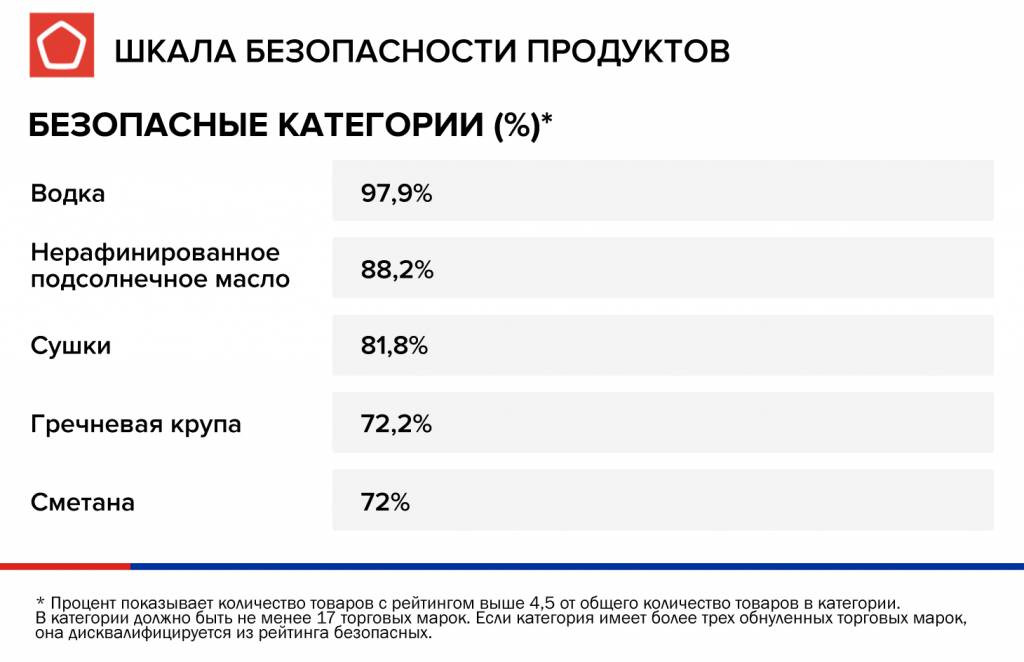 ВОДКА И СУШКИ VS КОНЬЯК И СЕРВЕЛАТ: РЕЙТИНГ БЕЗОПАСНЫХ И ОПАСНЫХ ПРОДУКТОВ