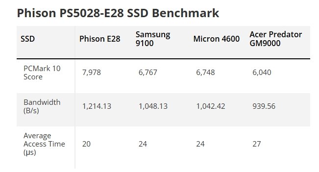 Это основа для самых производительных SSD с PCIe 5.0? Контроллер Phison E28 легко обходит всех конкурентов