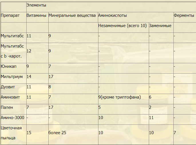 Пчелиная пыльца заменит мультивитамины, кучу лекарств и дорогие препараты. Золотое средство от 100+1 болезней!