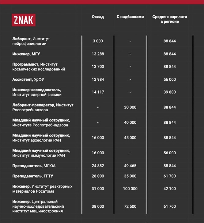 Не плати ученому рублей, месяц, говорит, около, зарплата, только, зарплаты, Института, работы, научных, Путина, сотрудников, учетом, работать, сотрудник, ставки, часов, больше, составил, России