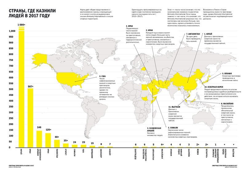 Также, вслед за Гвинеей, в 2017 году смертную казнь отменила Монголия. Общее число стран отменивших смертные казни на сегодняшний составляет 106 Смертная казнь, споры, факты, цифры