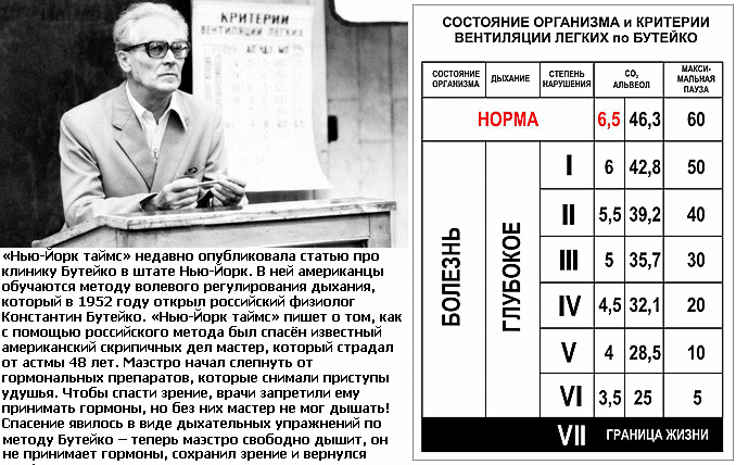 Константи́н Па́влович Буте́йко: глубокое дыхание отравляет организм!