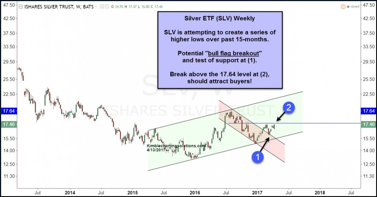 Silver (SLV)