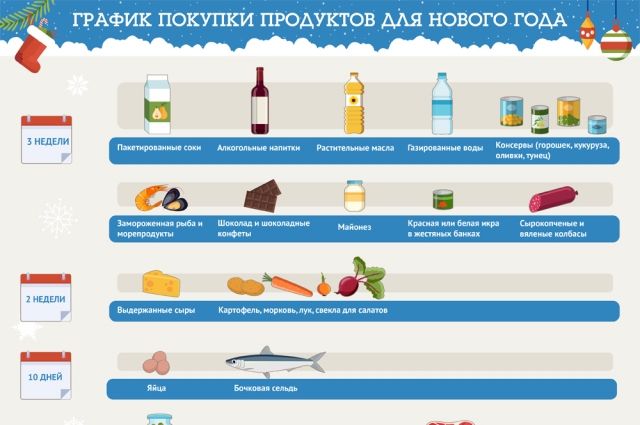 Список продуктов на новый год на 4. Список продуктов к новому году. Новогодний список продуктов. Список новогодних покупок продуктов. Список покупок к новогоднему столу.