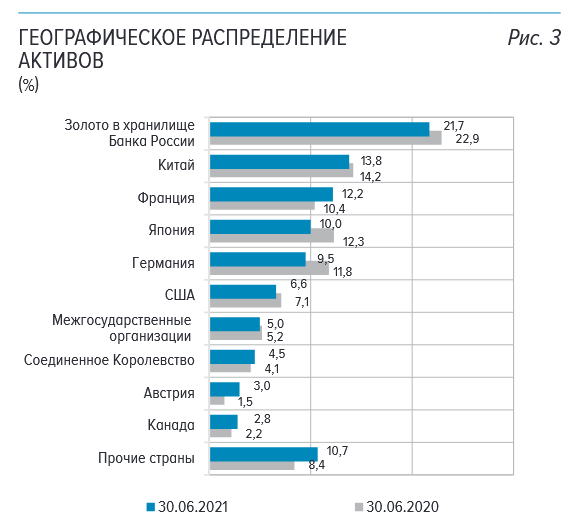 Данные с официального сайта Центробанка (ссылка в конце документа)