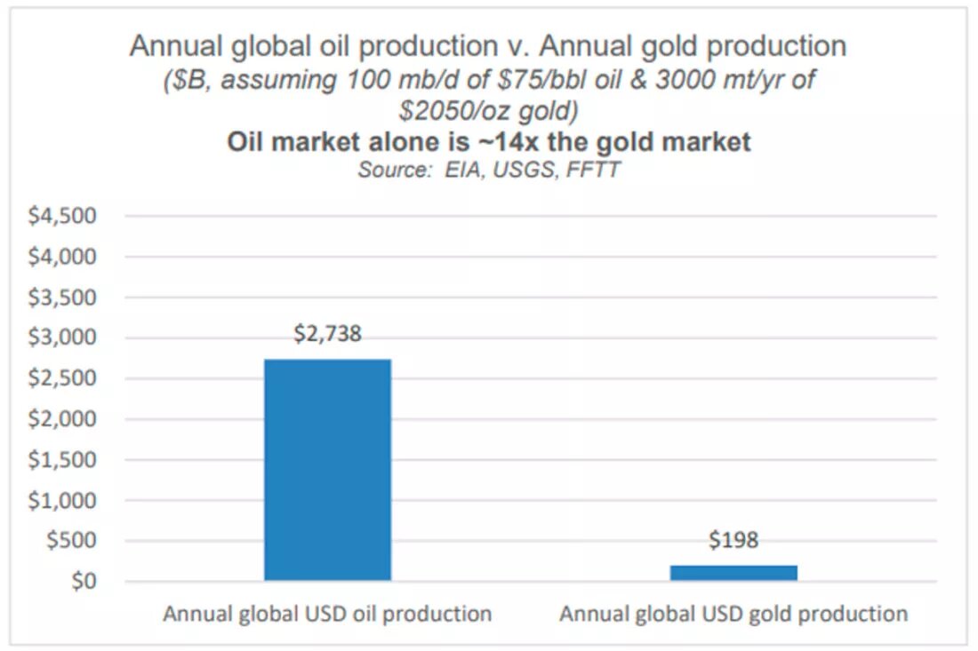 Годовая добыча нефти и золота / график © Мэттью Пайпенбург