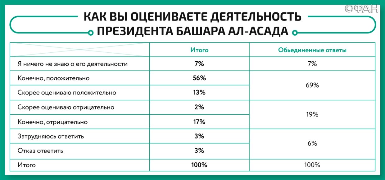 Что происходит в Сирии: ФАН публикует результаты соцопроса, проведенного в САР