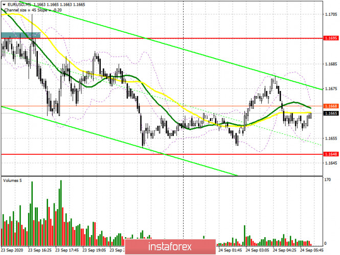 EUR/USD: план на европейскую сессию 24 сентября. Commitment of Traders COT отчеты (разбор вчерашних сделок). Давление на