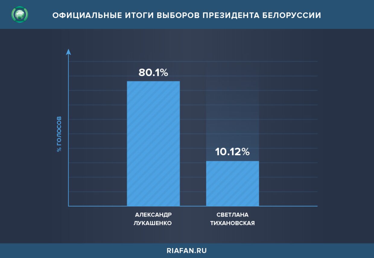 Официальные итоги выборов президента Белоруссии