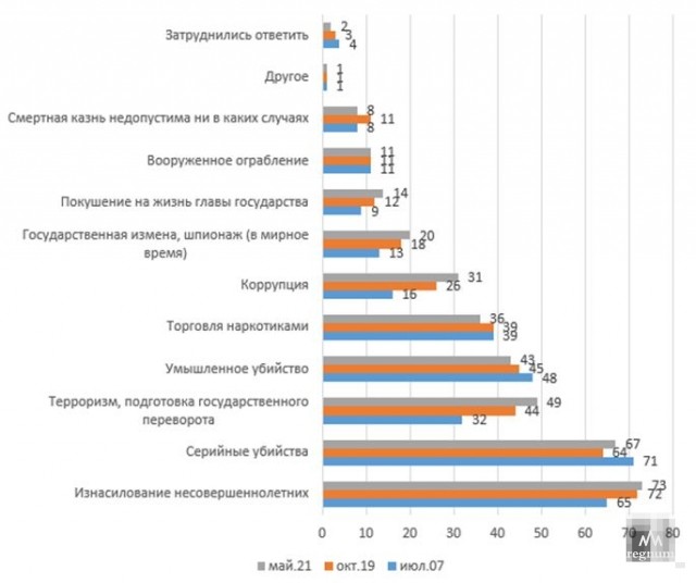 По данным опроса «Левада-центра» (НКО, признанная в РФ иностранным агентом) «За какие из следующих преступлений вы бы предложили приговаривать к смертной казни?», %