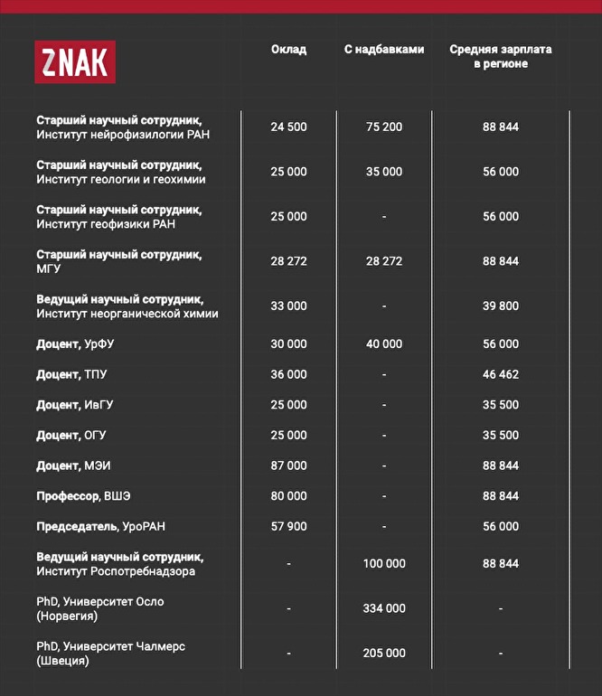 Не плати ученому рублей, месяц, говорит, около, зарплата, только, зарплаты, Института, работы, научных, Путина, сотрудников, учетом, работать, сотрудник, ставки, часов, больше, составил, России