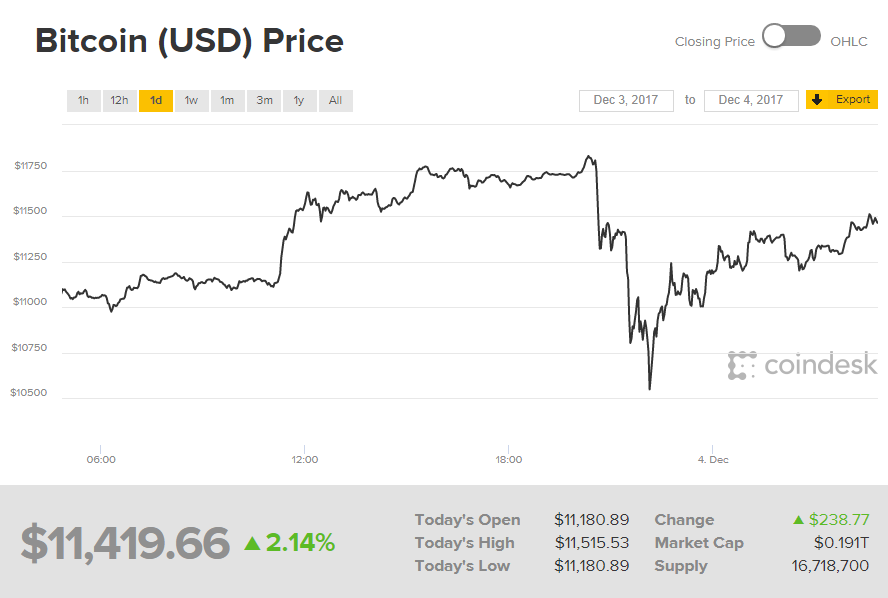 Курс биткоина к рублю на сегодня