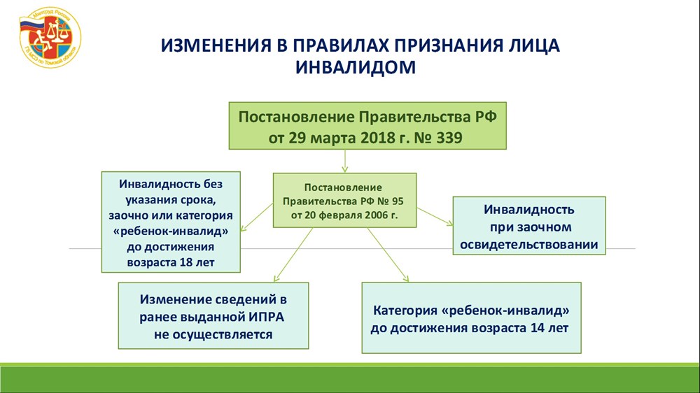 Внесение изменений по инвалидам. Порядок признания гражданина инвалидом. Условия признания гражданина инвалидом схема. Условия признания лица инвалидом. Признание лица инвалидом схема.