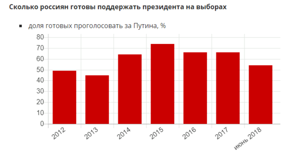 Вот это да. Путин больше не в авторитете у россиян! Вот это да. Путин больше не в авторитете у россиян!