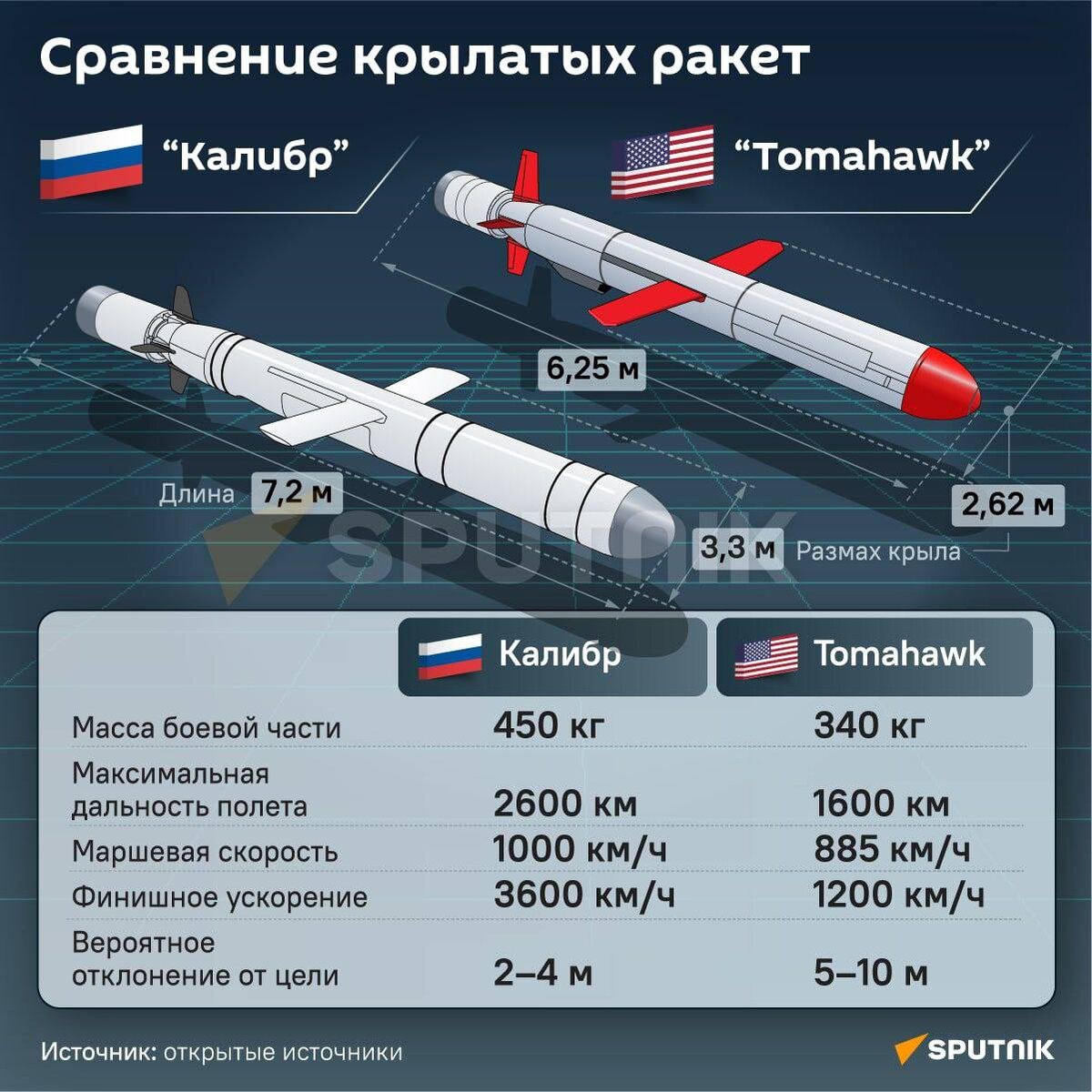 Характеристики крылатых ракет "Калибр" и "Томагавк". Фото-аналитика канала: "Спутник".