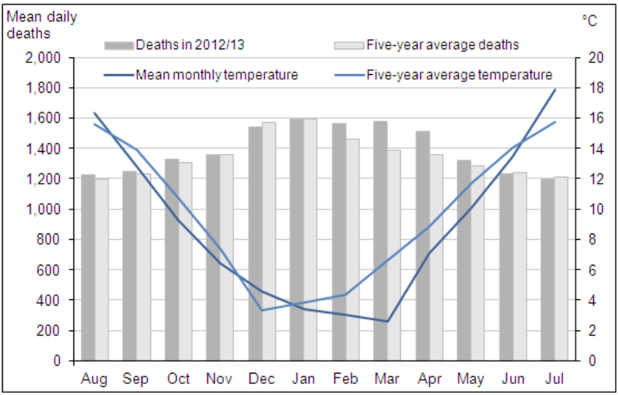 Слева — смерти в тысячах, справа — температура в градусах. На графике хорошо видно: смертность в Британии резко растет, как только средняя месячная температура падает ниже +12 градусов, а средние температуры — ниже +5 там не очень часты. Неудивительно, что работа, ориентировавшаяся только на число дней ниже +5 градусов, не смогла корректно интепретировать причины зимней смертности. Судя по графику, в Британии вообще не наблюдаются средние температуры, достаточно высокие, чтобы заметно увеличивать смертность. / Office for National Statistics of the UK Statistics Authority.