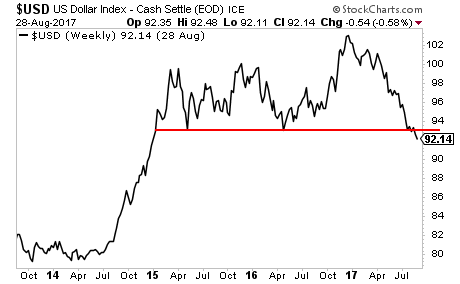 US Dollar is Collapsing
