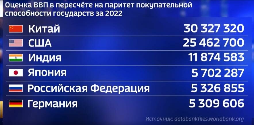 Россия пятая экономика. Российская экономика 5 место в мире. Первая экономика Европы 2023.
