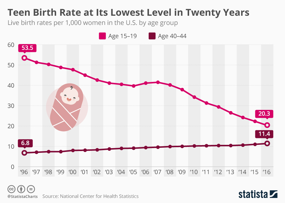 Infographic: Teen Birth Rate at Its Lowest Level in Twenty Years | Statista