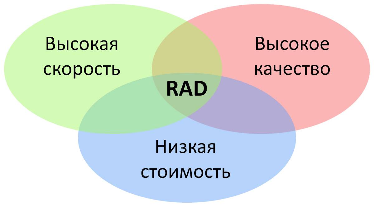 Быстро соответствующий. Rad методология. Rad методология разработки. Быстрая разработка приложений rad. Модель быстрой разработки rad.