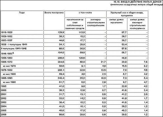 «Хрущевки» и «хрущобы» 